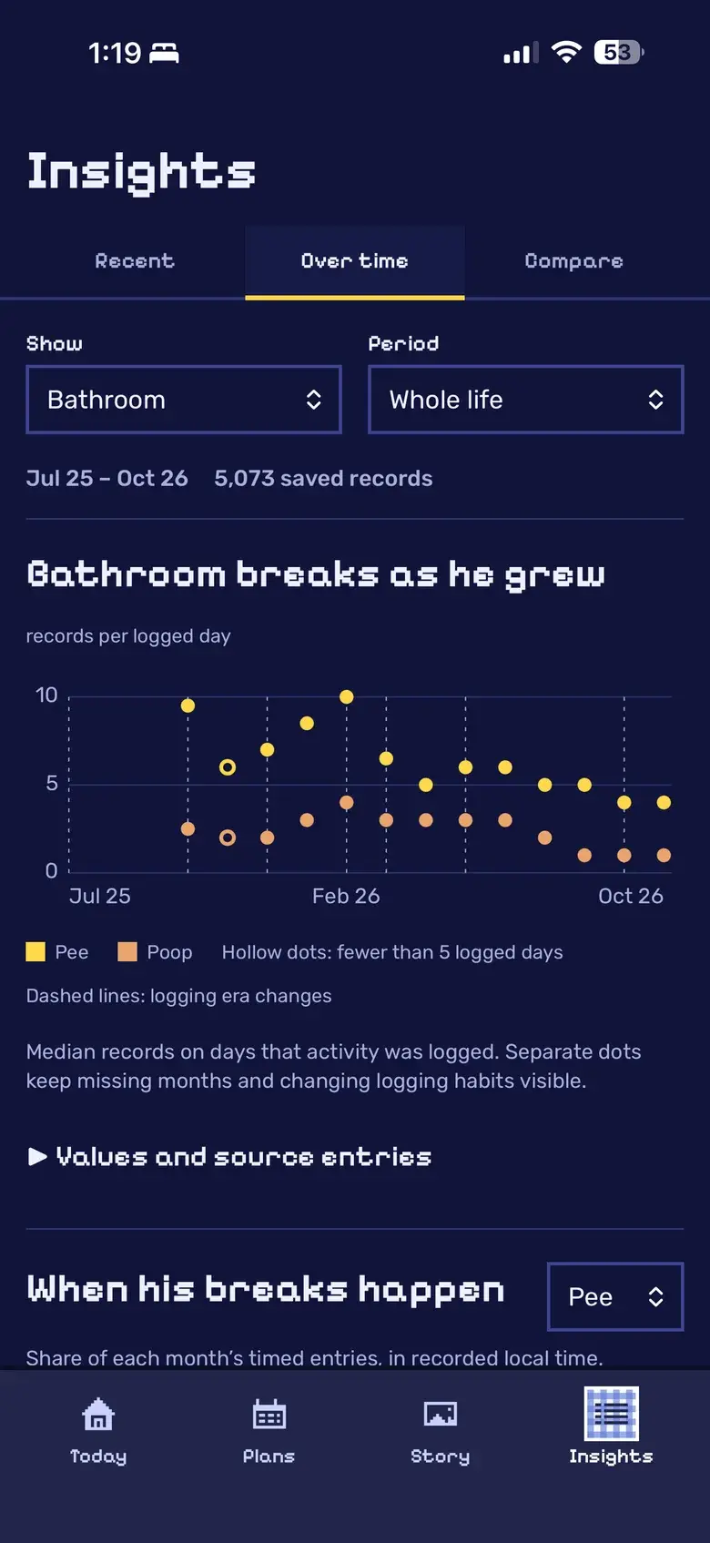 Winnie's whole-life view of bathroom breaks: monthly dots from July 2025 to October 2026, hollow for sparse months, with dashed lines where logging changed.